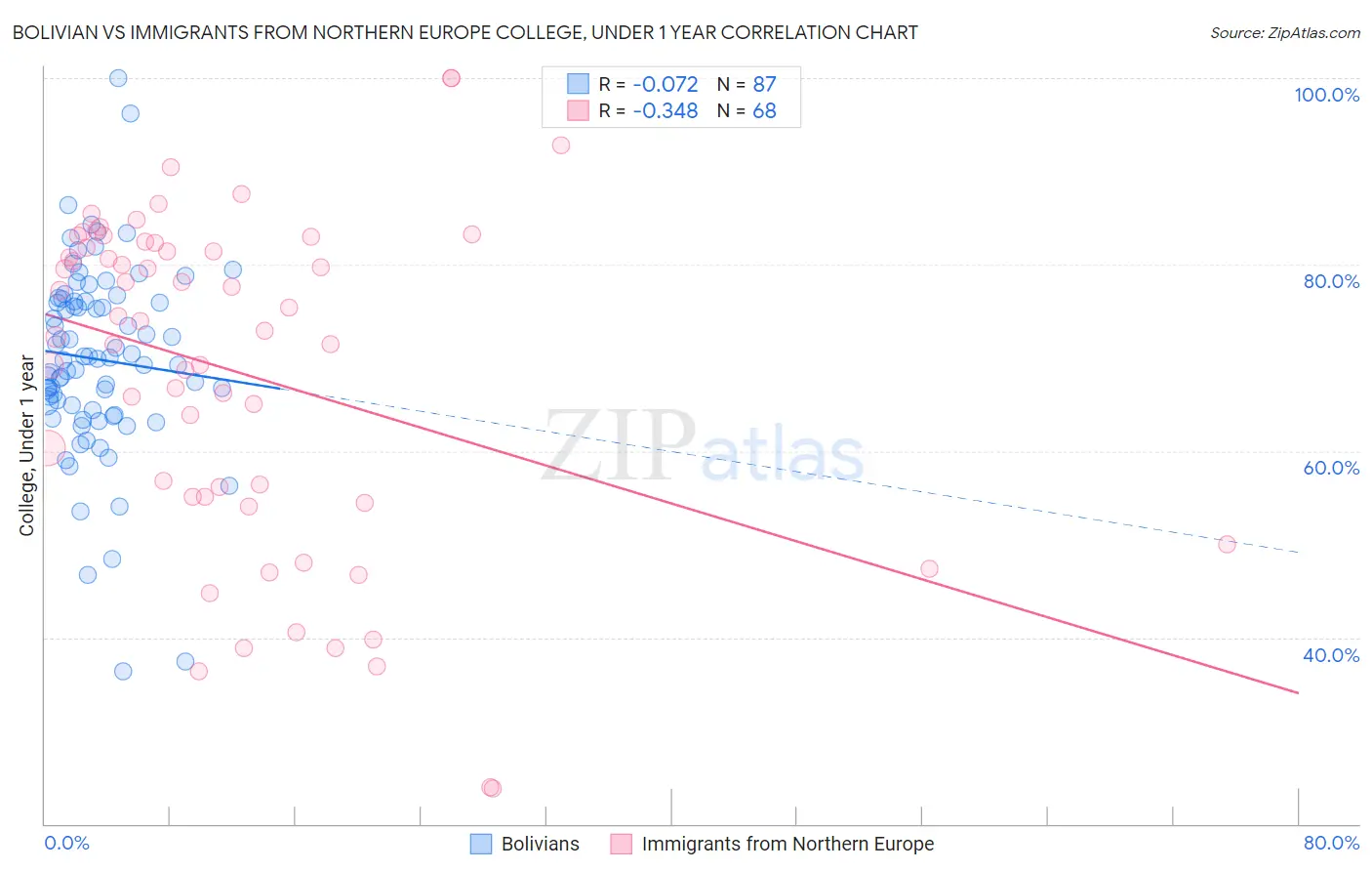 Bolivian vs Immigrants from Northern Europe College, Under 1 year