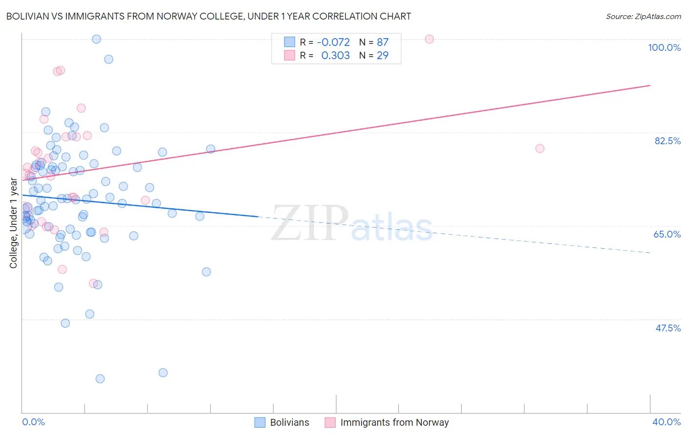 Bolivian vs Immigrants from Norway College, Under 1 year
