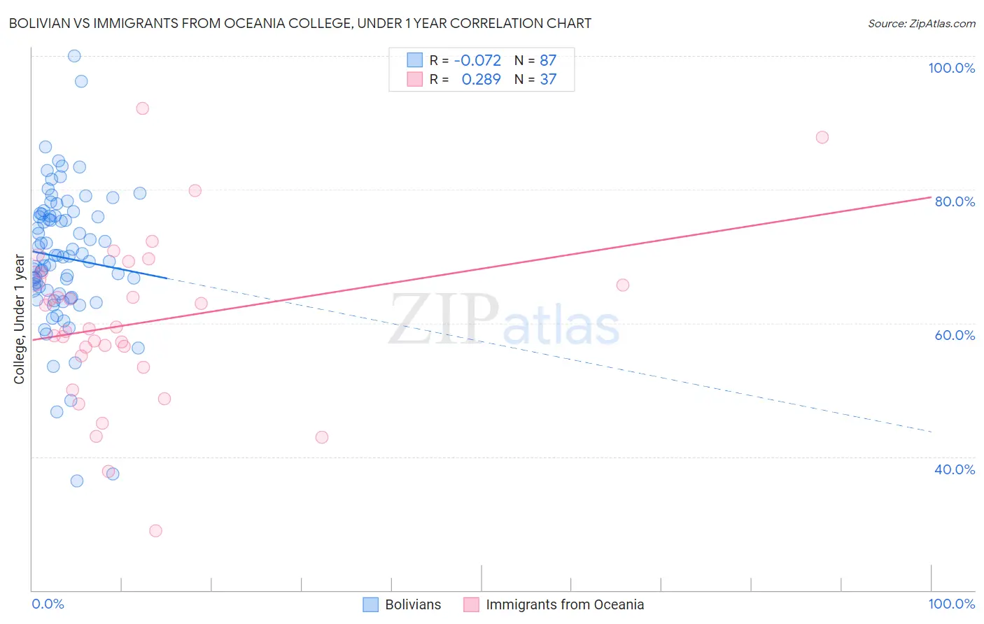Bolivian vs Immigrants from Oceania College, Under 1 year