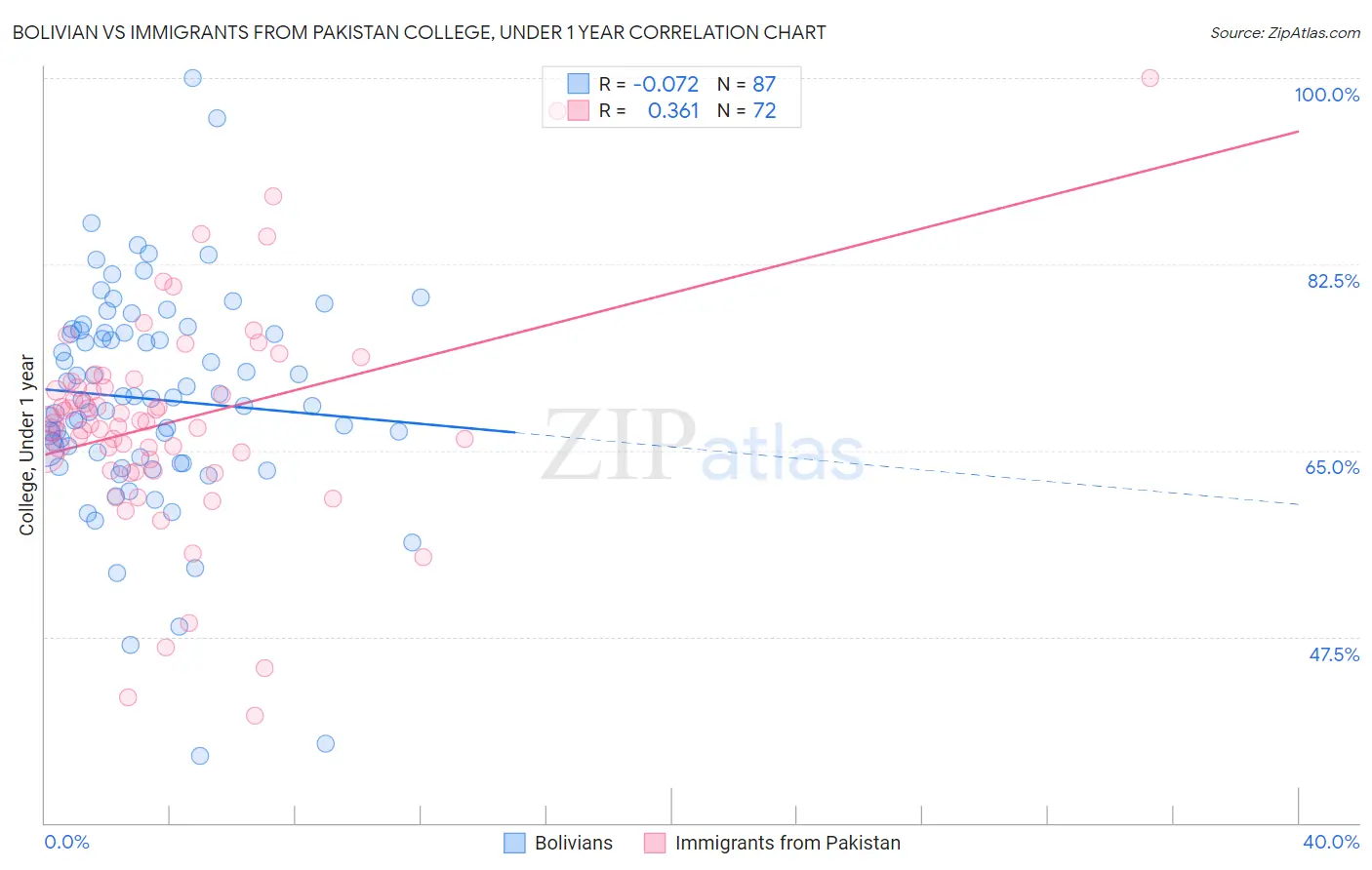 Bolivian vs Immigrants from Pakistan College, Under 1 year