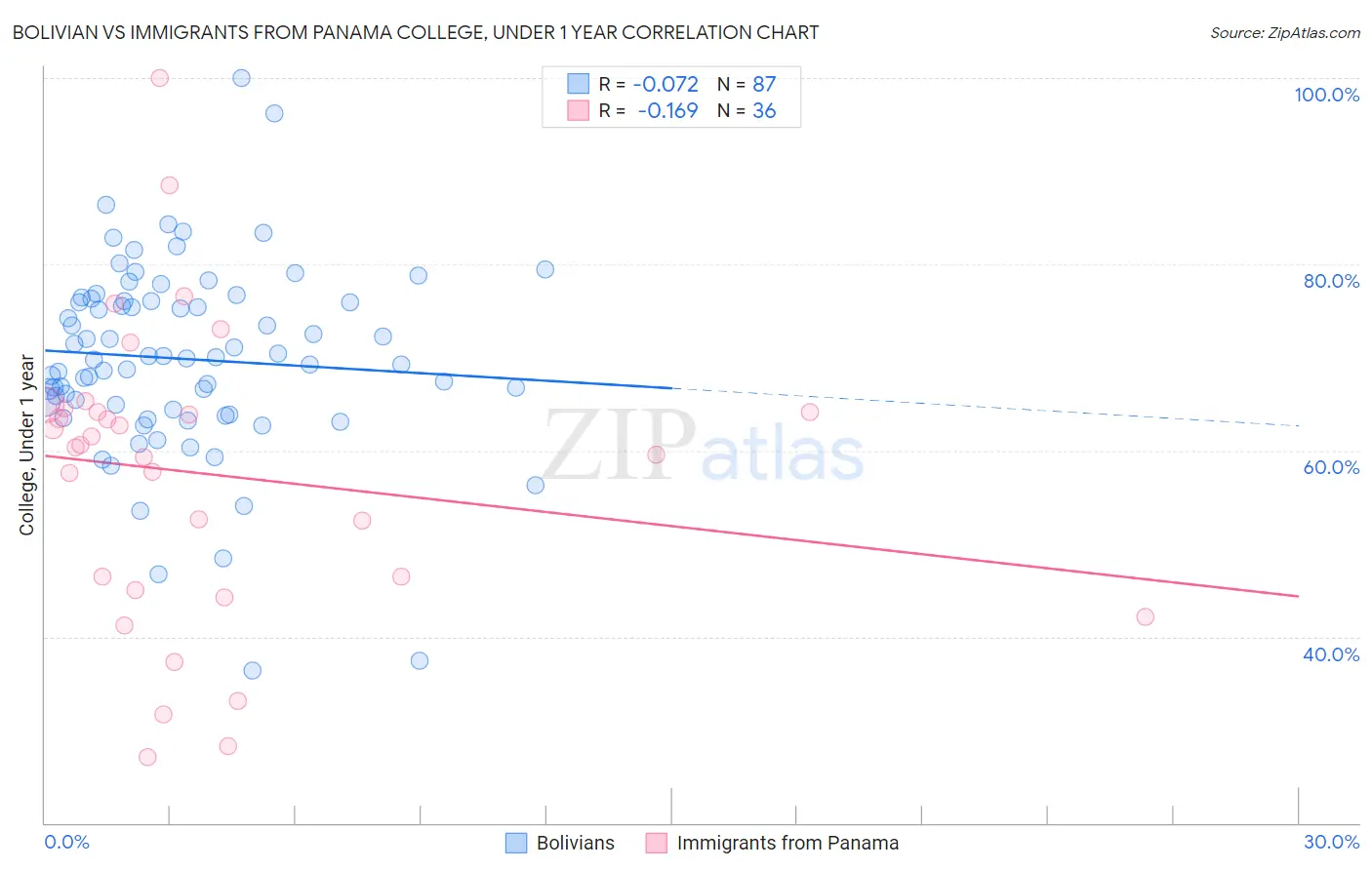 Bolivian vs Immigrants from Panama College, Under 1 year