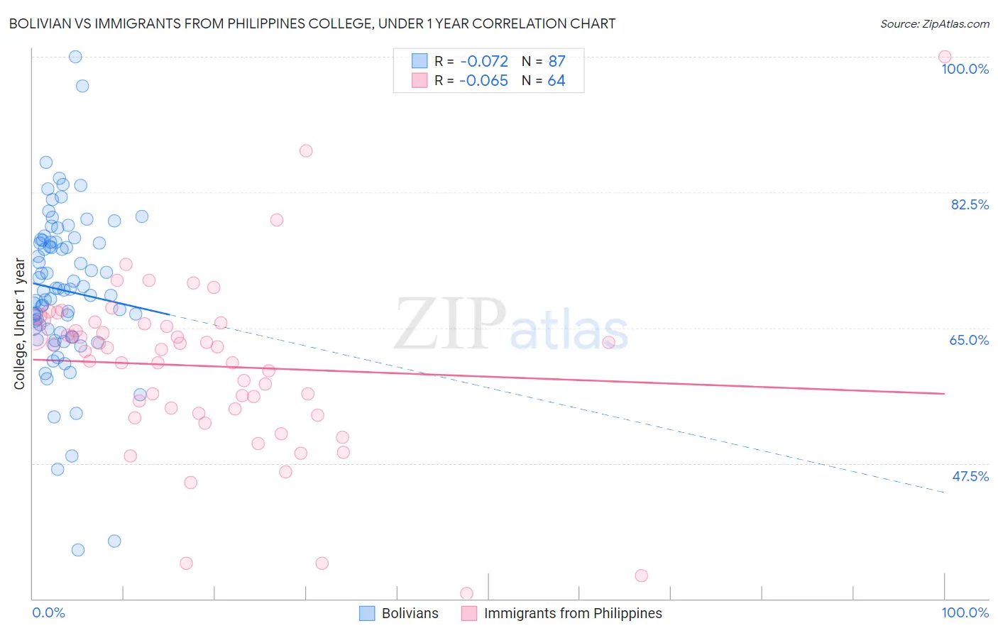 Bolivian vs Immigrants from Philippines College, Under 1 year