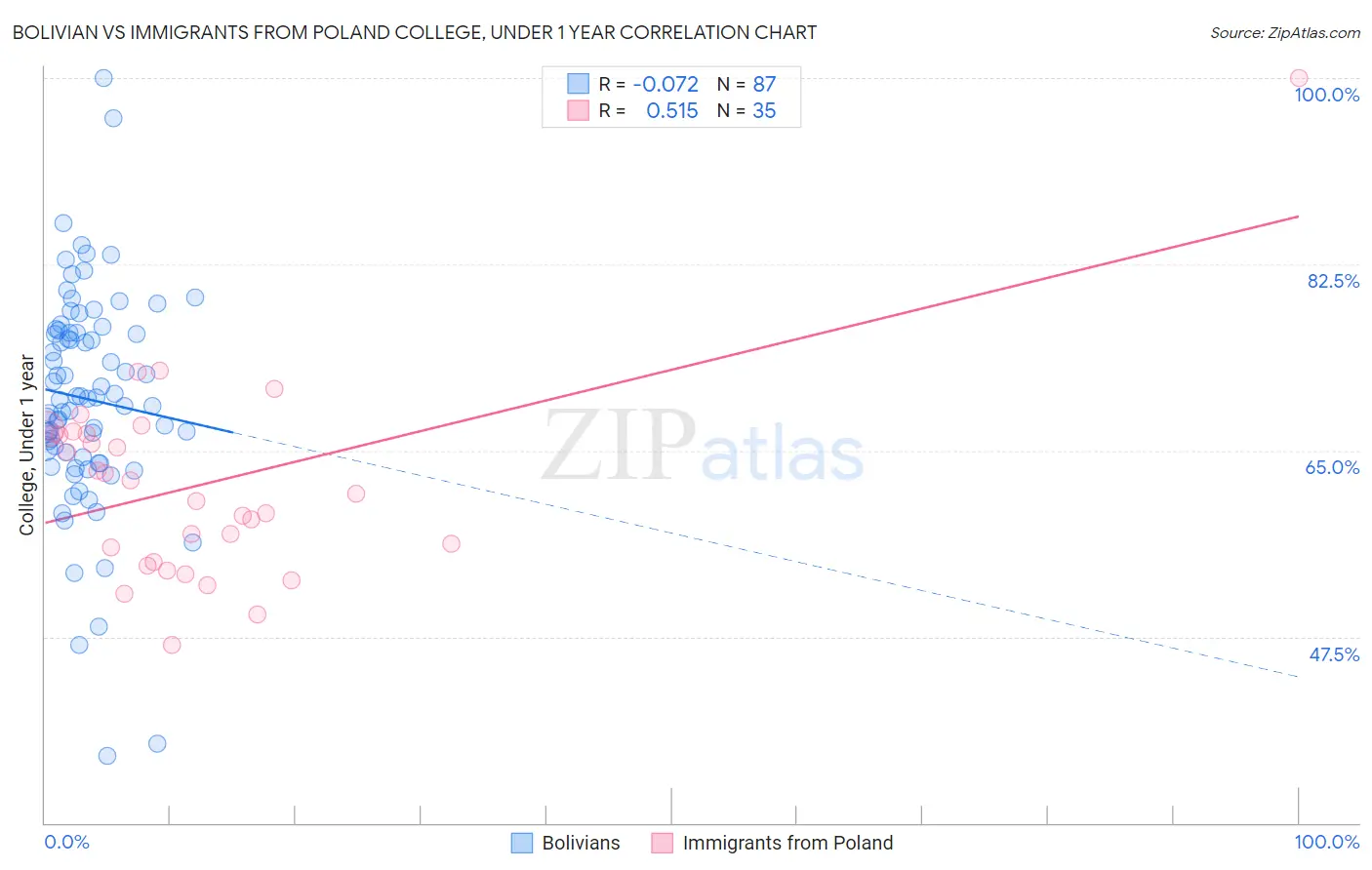 Bolivian vs Immigrants from Poland College, Under 1 year