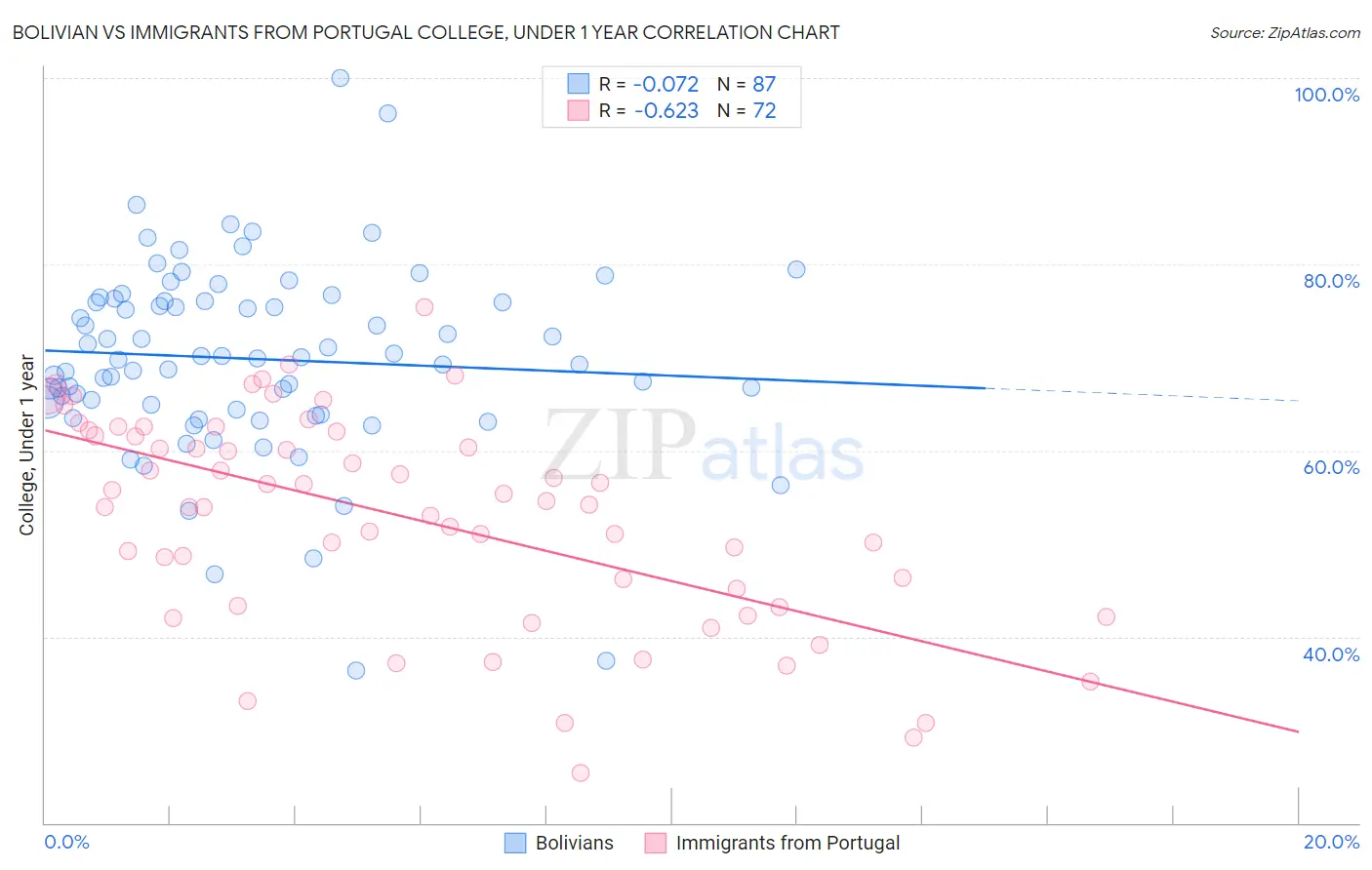 Bolivian vs Immigrants from Portugal College, Under 1 year