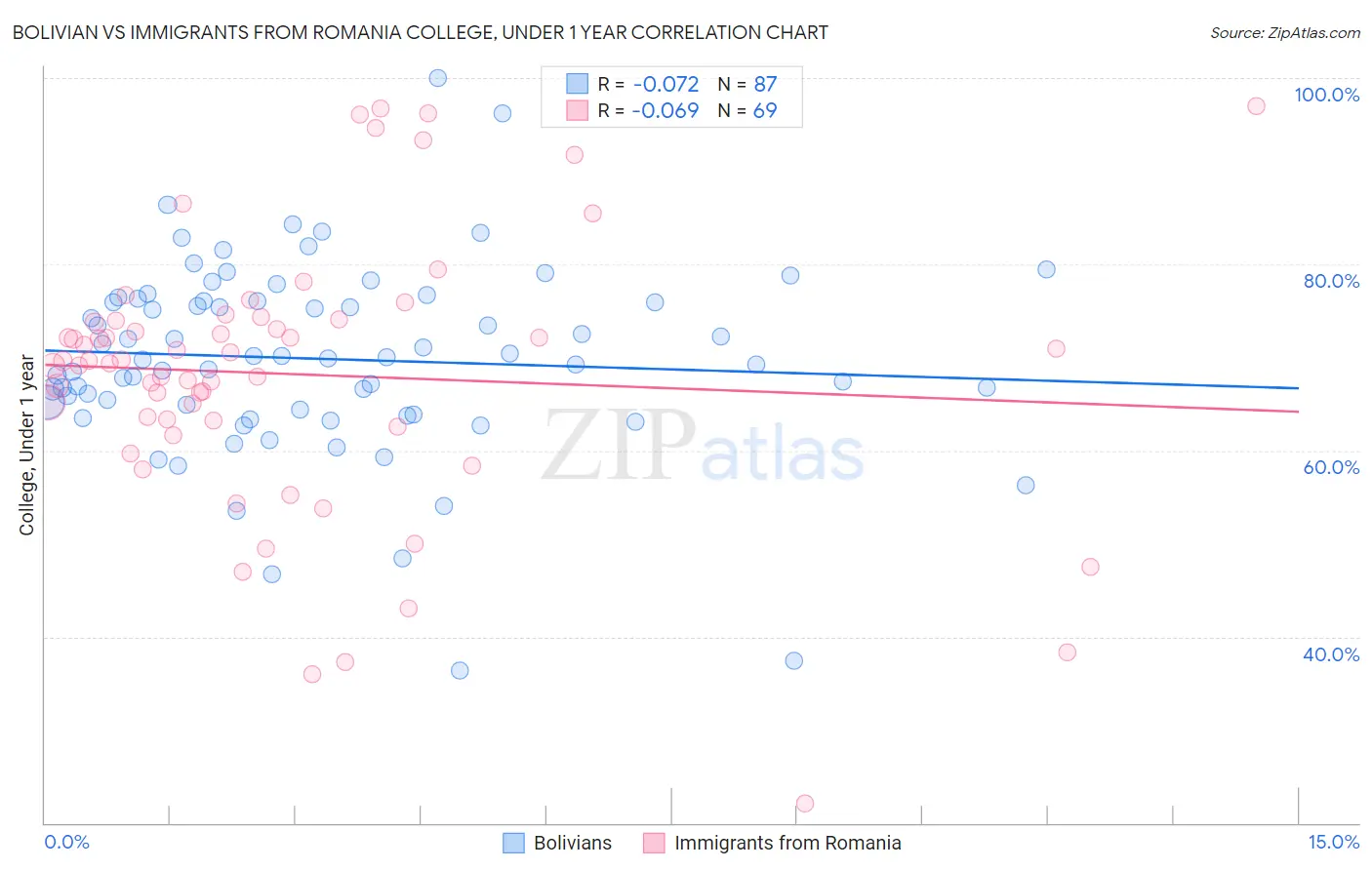 Bolivian vs Immigrants from Romania College, Under 1 year