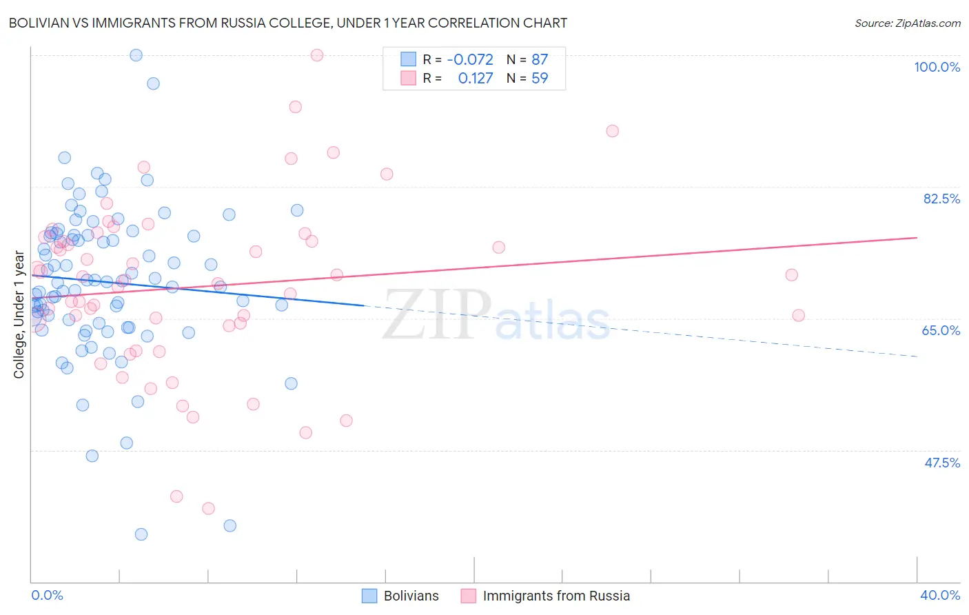 Bolivian vs Immigrants from Russia College, Under 1 year