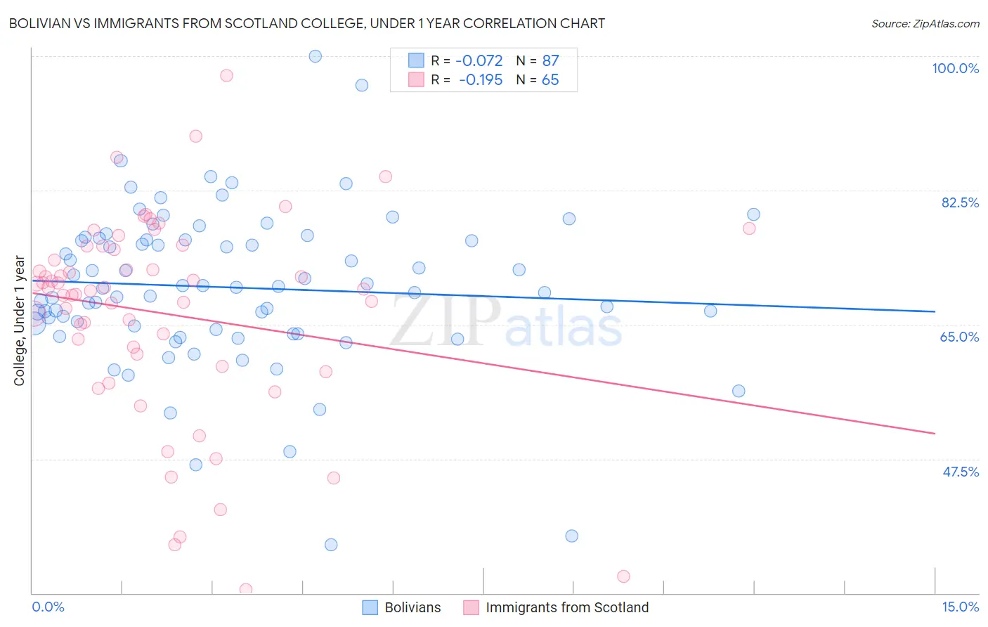 Bolivian vs Immigrants from Scotland College, Under 1 year