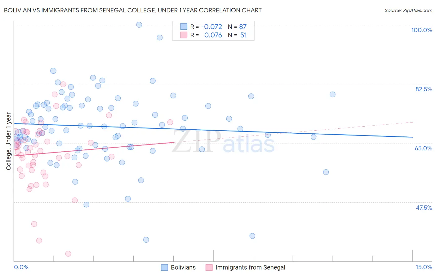 Bolivian vs Immigrants from Senegal College, Under 1 year