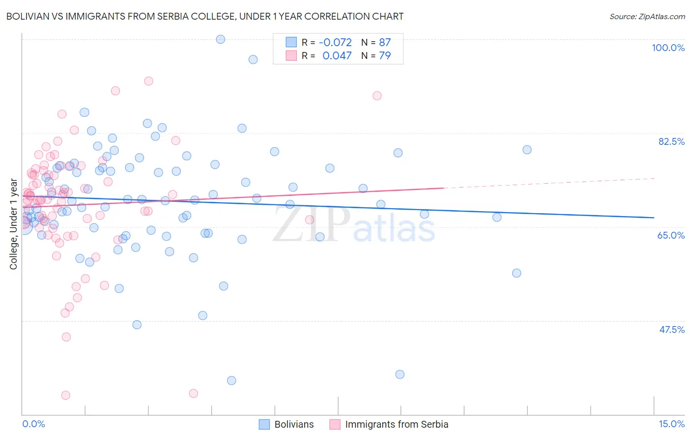 Bolivian vs Immigrants from Serbia College, Under 1 year