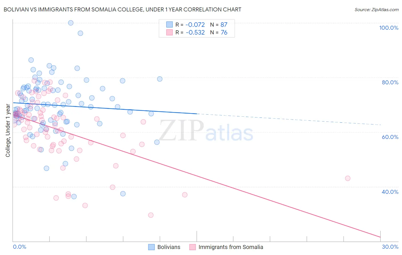 Bolivian vs Immigrants from Somalia College, Under 1 year