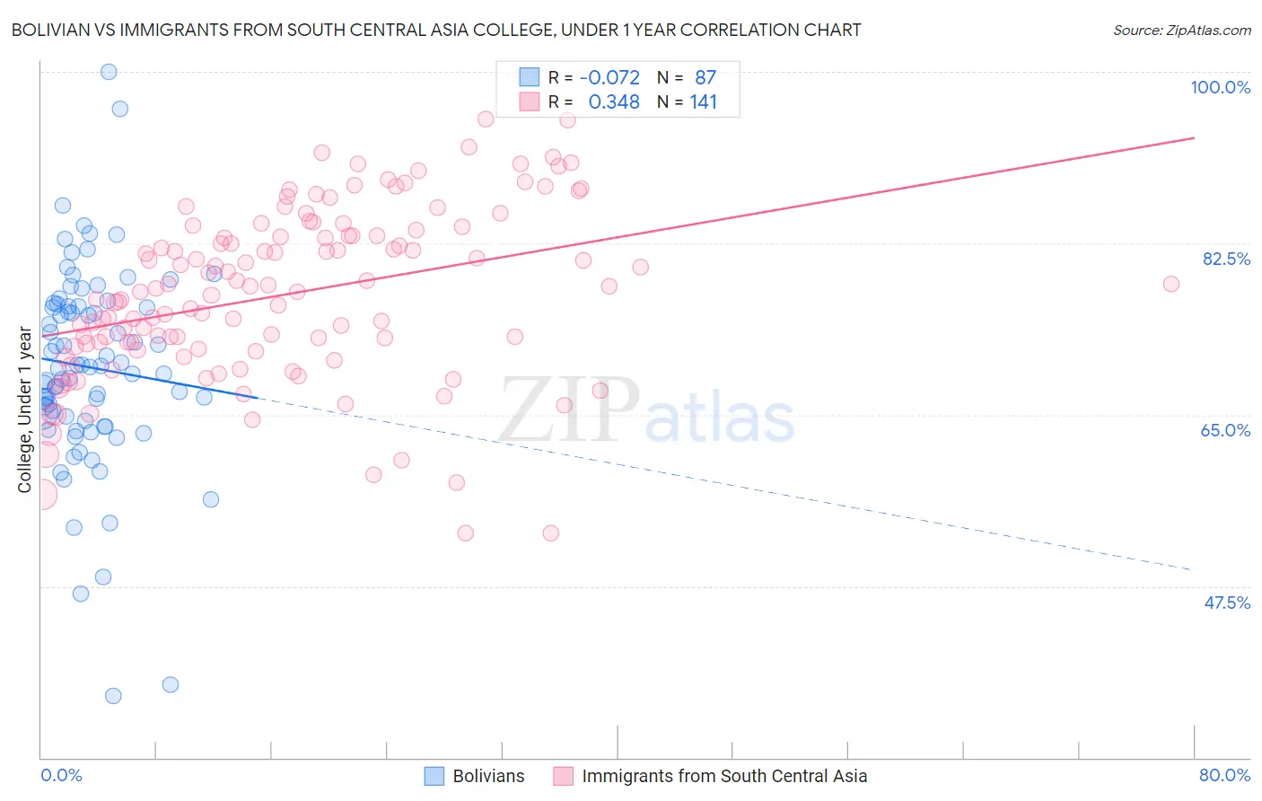 Bolivian vs Immigrants from South Central Asia College, Under 1 year