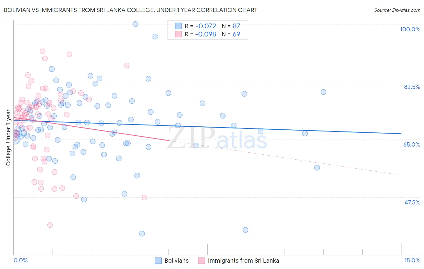 Bolivian vs Immigrants from Sri Lanka College, Under 1 year