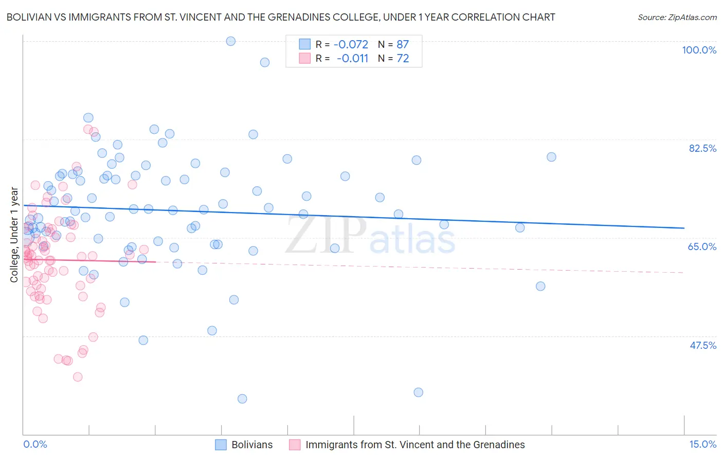 Bolivian vs Immigrants from St. Vincent and the Grenadines College, Under 1 year