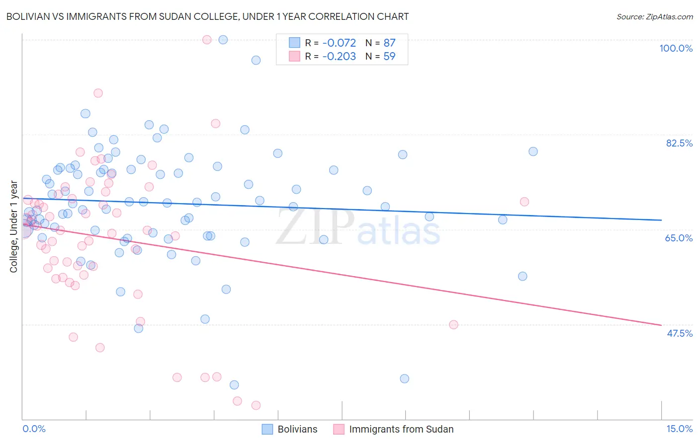 Bolivian vs Immigrants from Sudan College, Under 1 year
