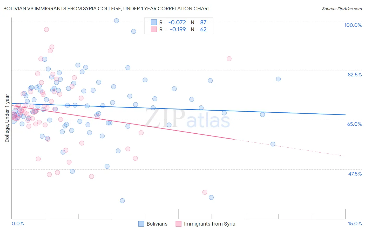 Bolivian vs Immigrants from Syria College, Under 1 year