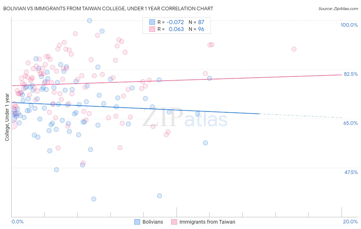 Bolivian vs Immigrants from Taiwan College, Under 1 year