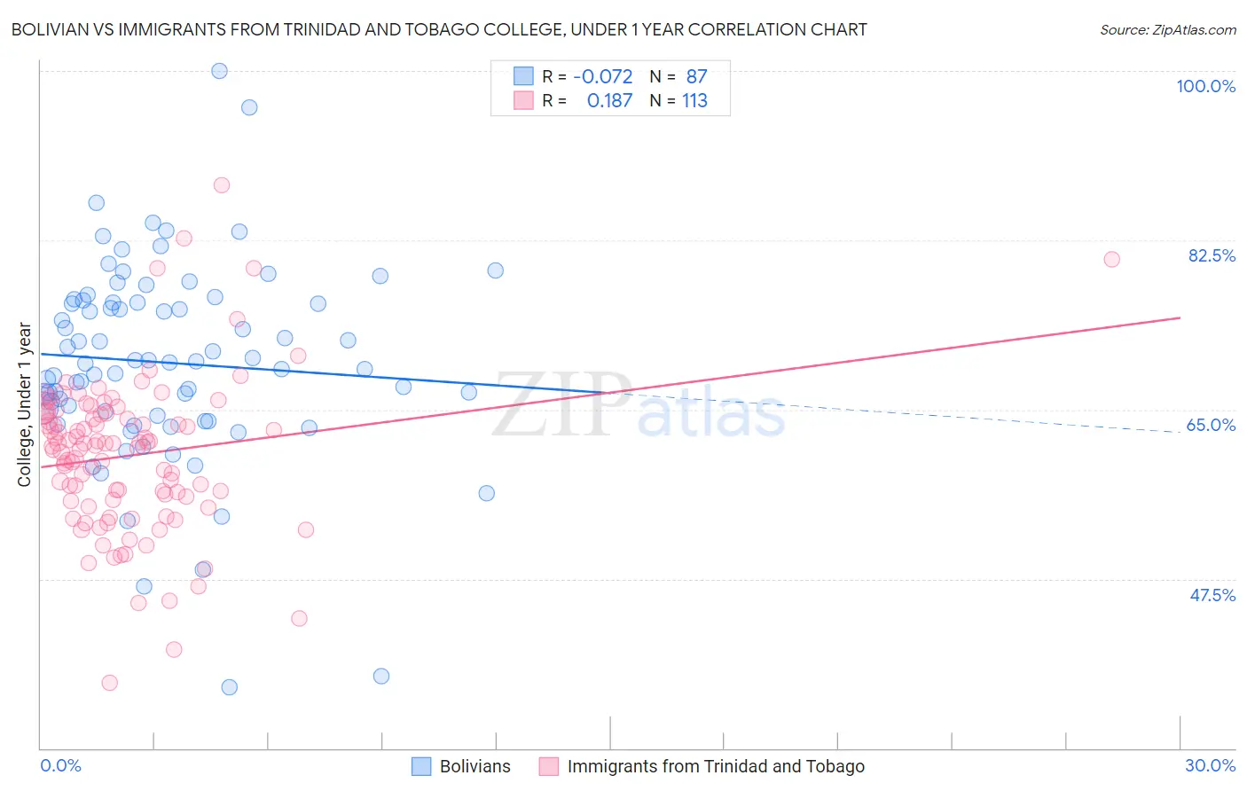 Bolivian vs Immigrants from Trinidad and Tobago College, Under 1 year