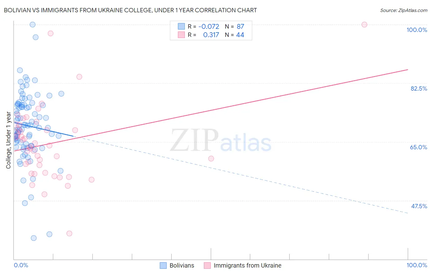 Bolivian vs Immigrants from Ukraine College, Under 1 year