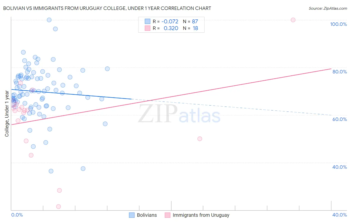 Bolivian vs Immigrants from Uruguay College, Under 1 year