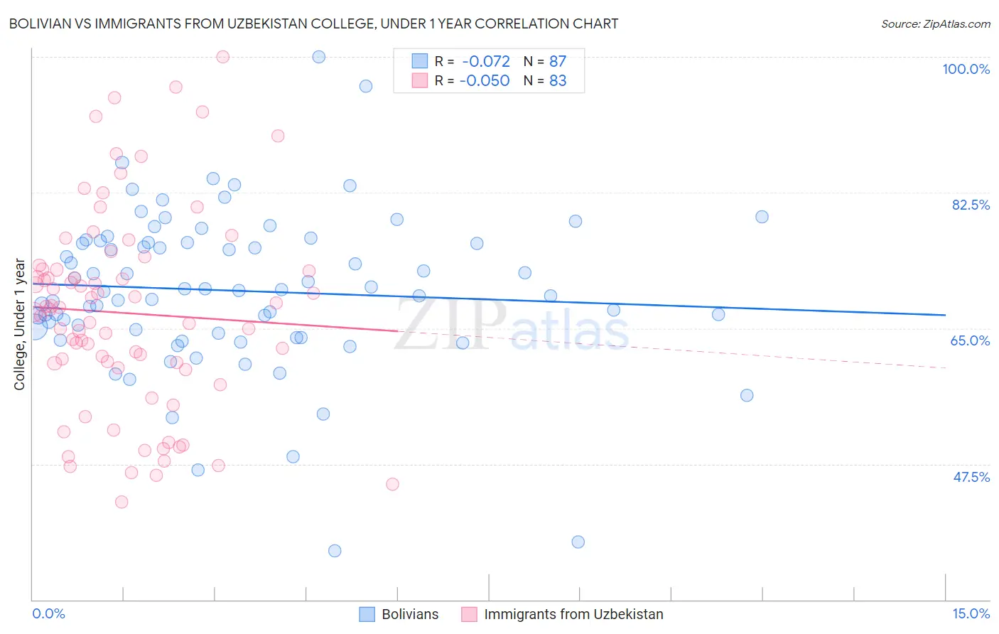 Bolivian vs Immigrants from Uzbekistan College, Under 1 year