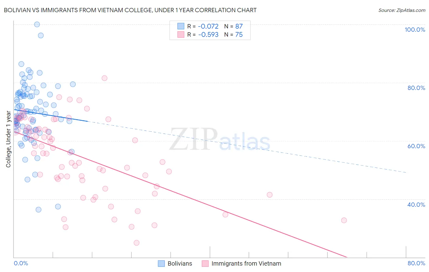 Bolivian vs Immigrants from Vietnam College, Under 1 year