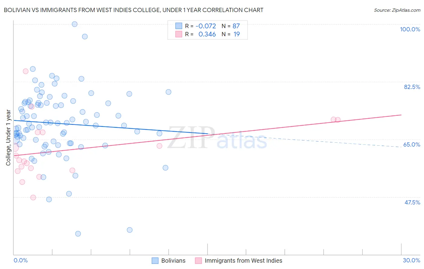 Bolivian vs Immigrants from West Indies College, Under 1 year
