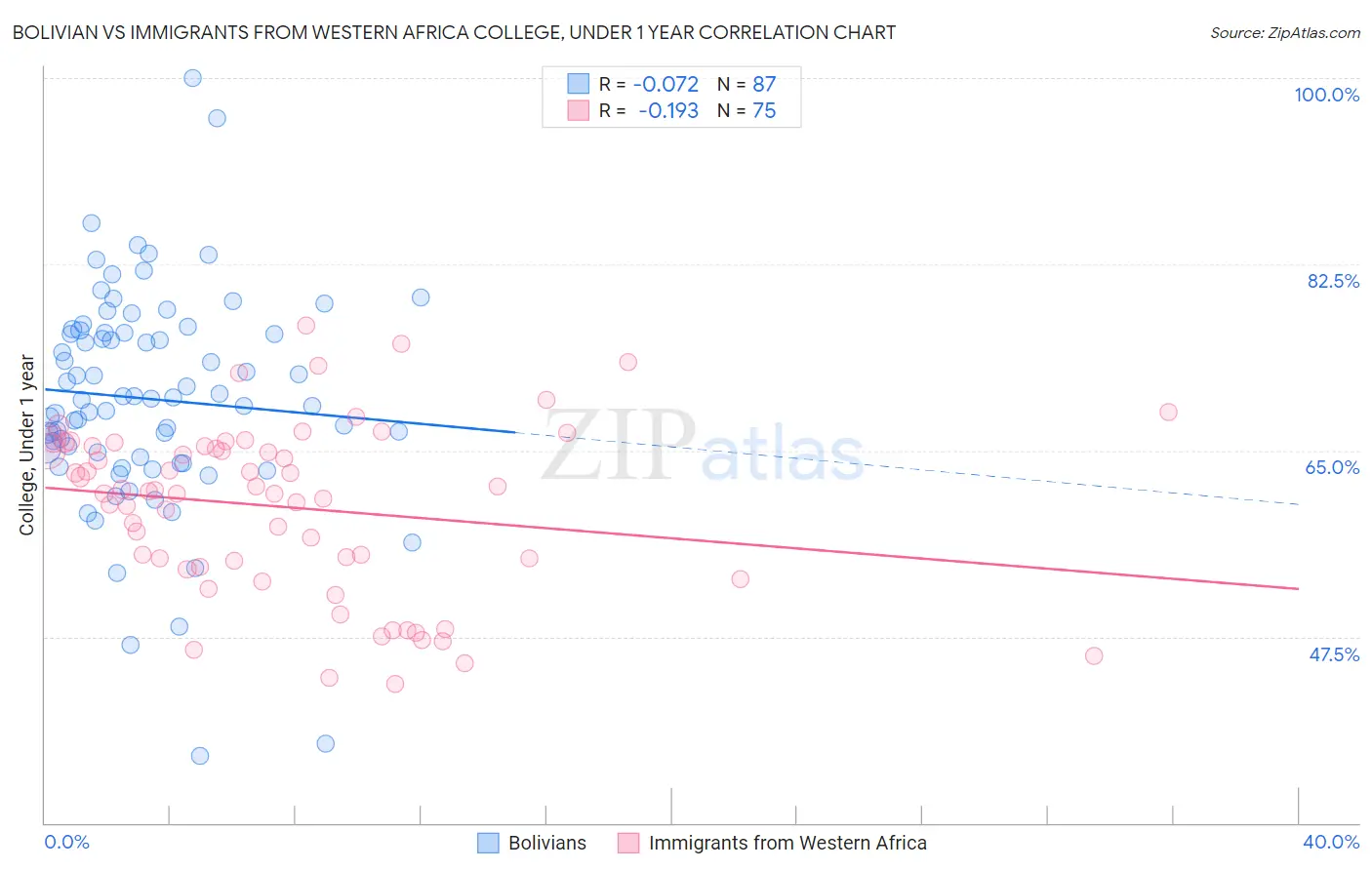 Bolivian vs Immigrants from Western Africa College, Under 1 year