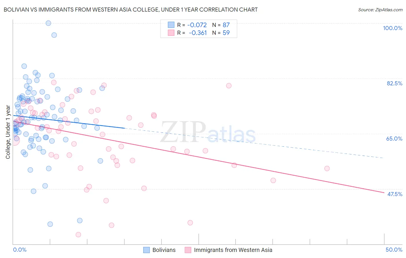 Bolivian vs Immigrants from Western Asia College, Under 1 year