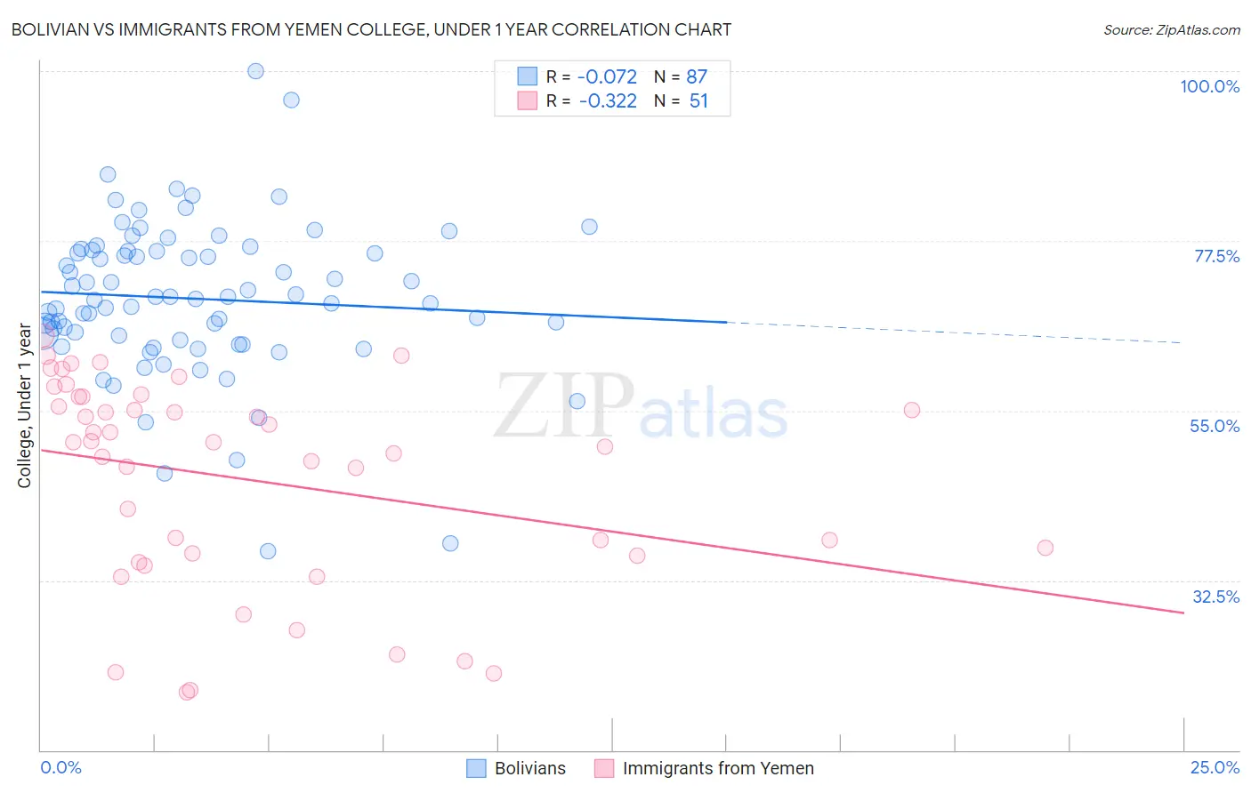 Bolivian vs Immigrants from Yemen College, Under 1 year