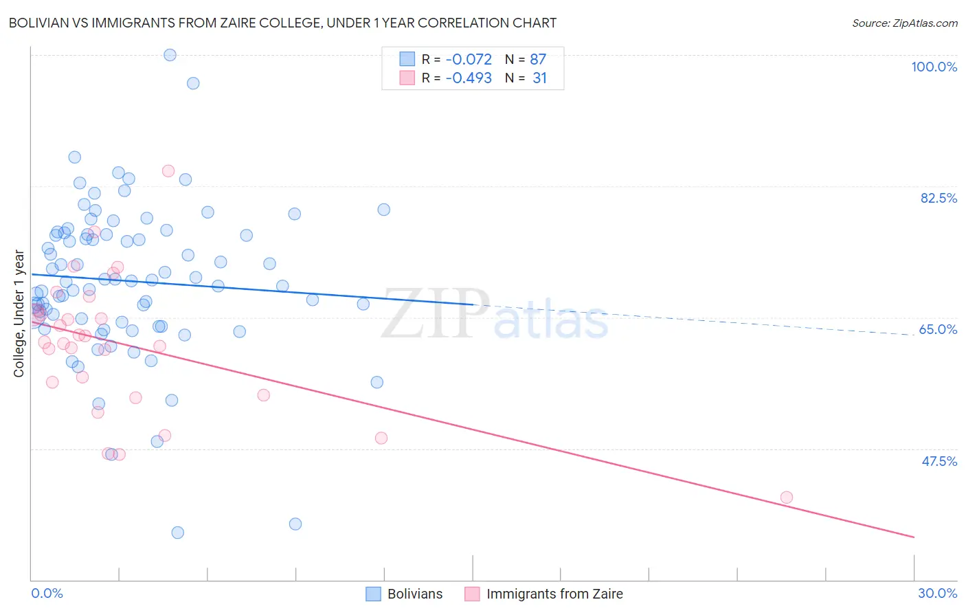 Bolivian vs Immigrants from Zaire College, Under 1 year