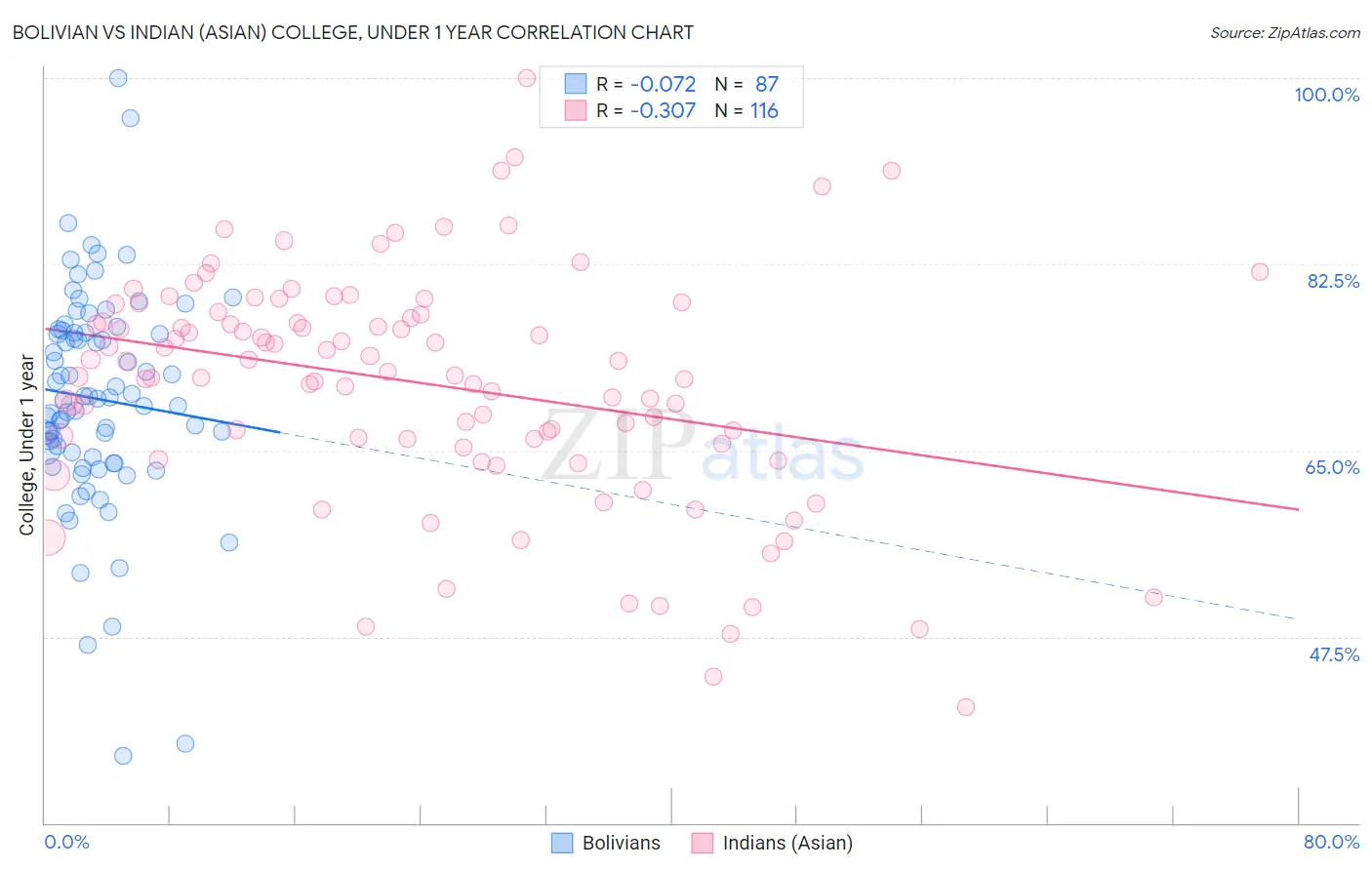 Bolivian vs Indian (Asian) College, Under 1 year