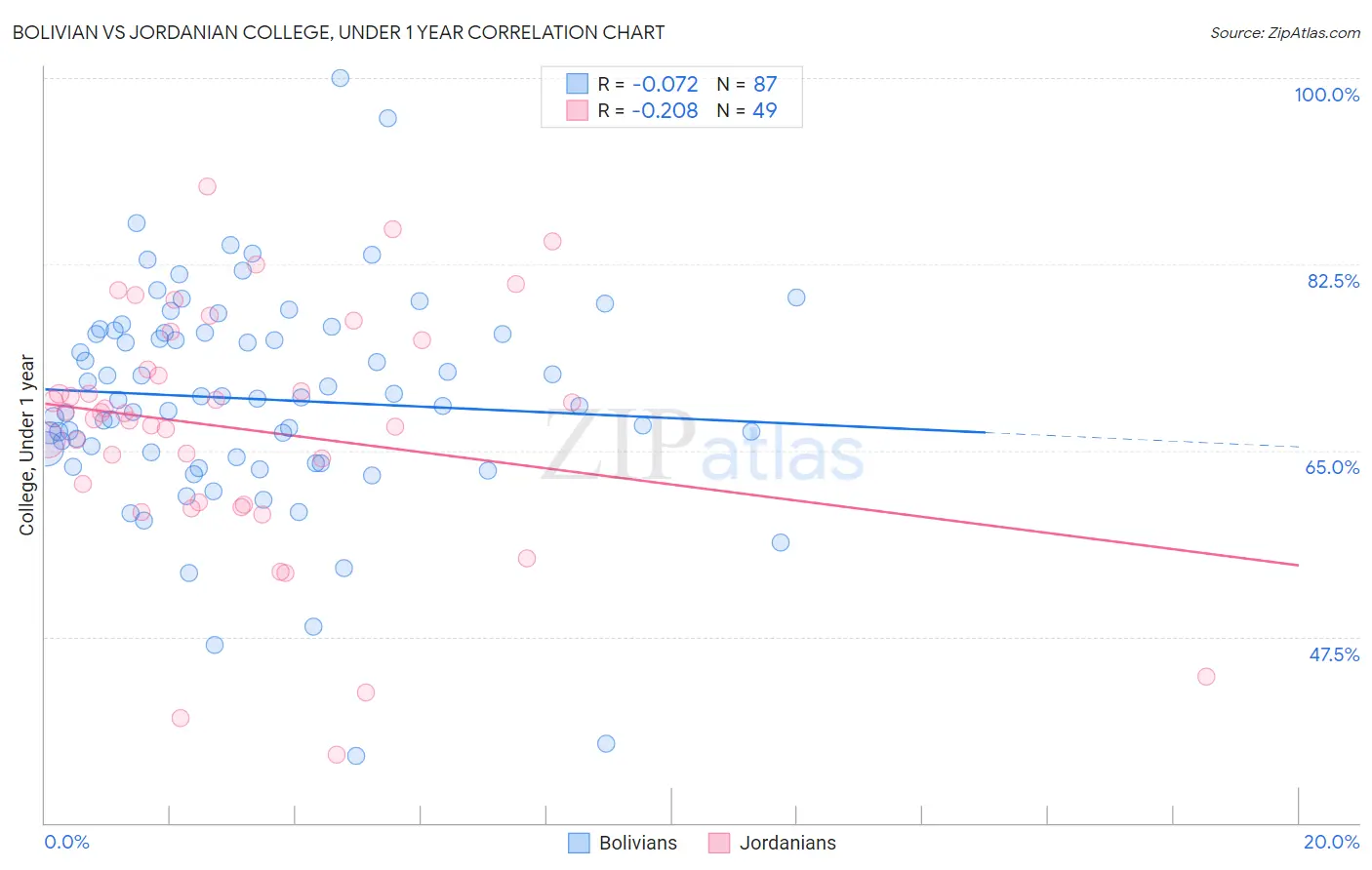 Bolivian vs Jordanian College, Under 1 year