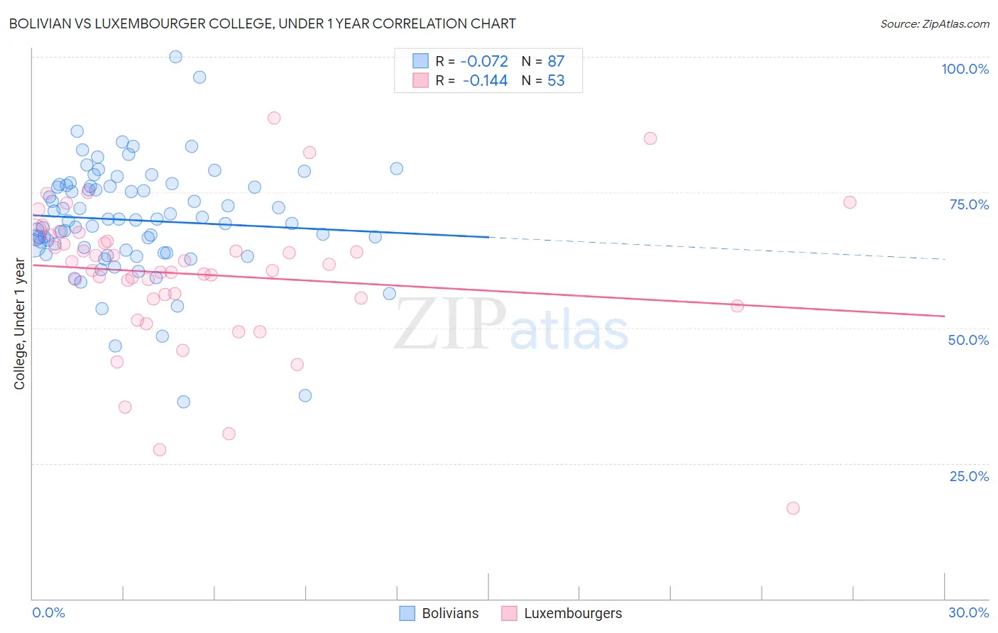 Bolivian vs Luxembourger College, Under 1 year