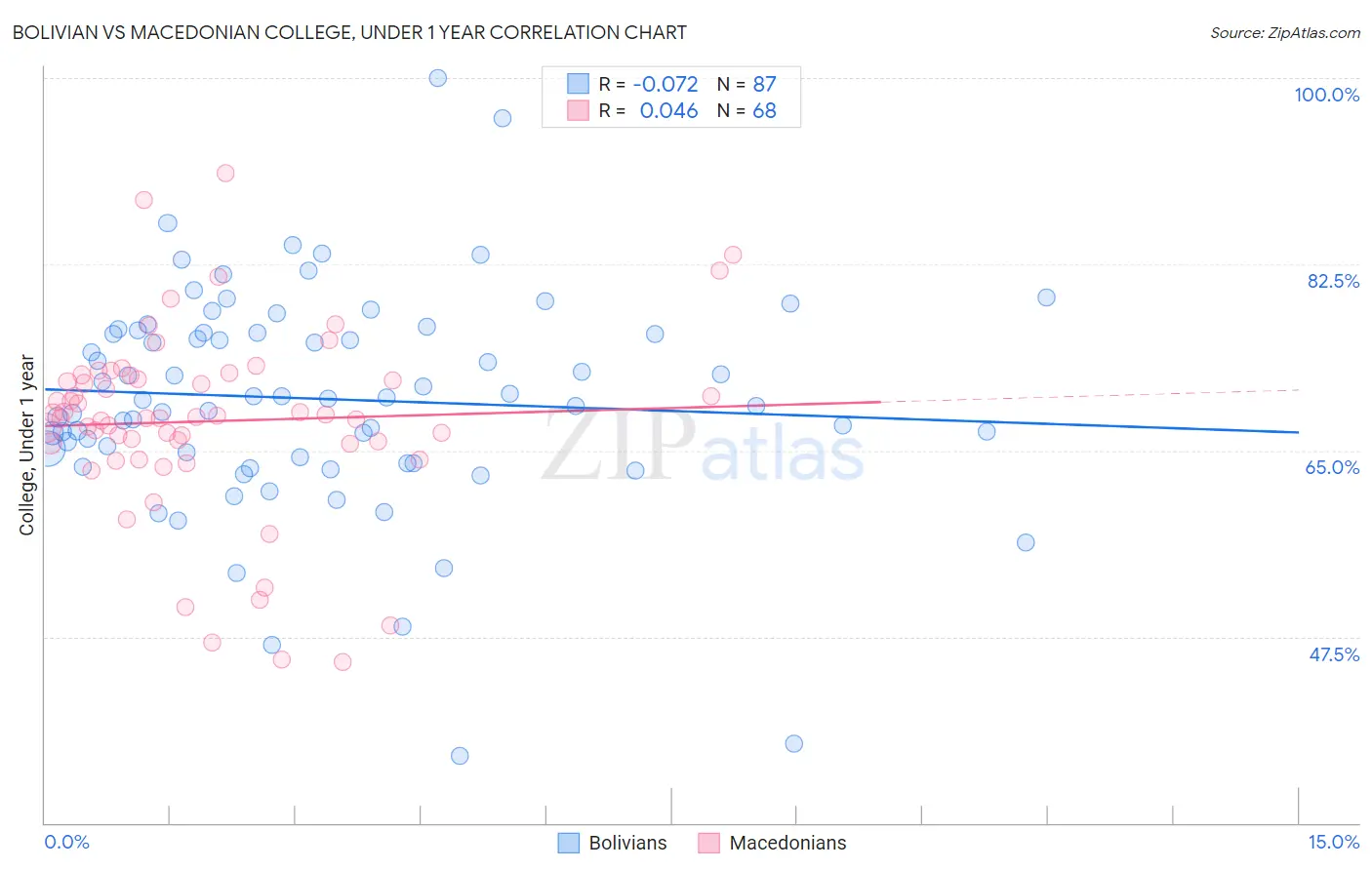 Bolivian vs Macedonian College, Under 1 year