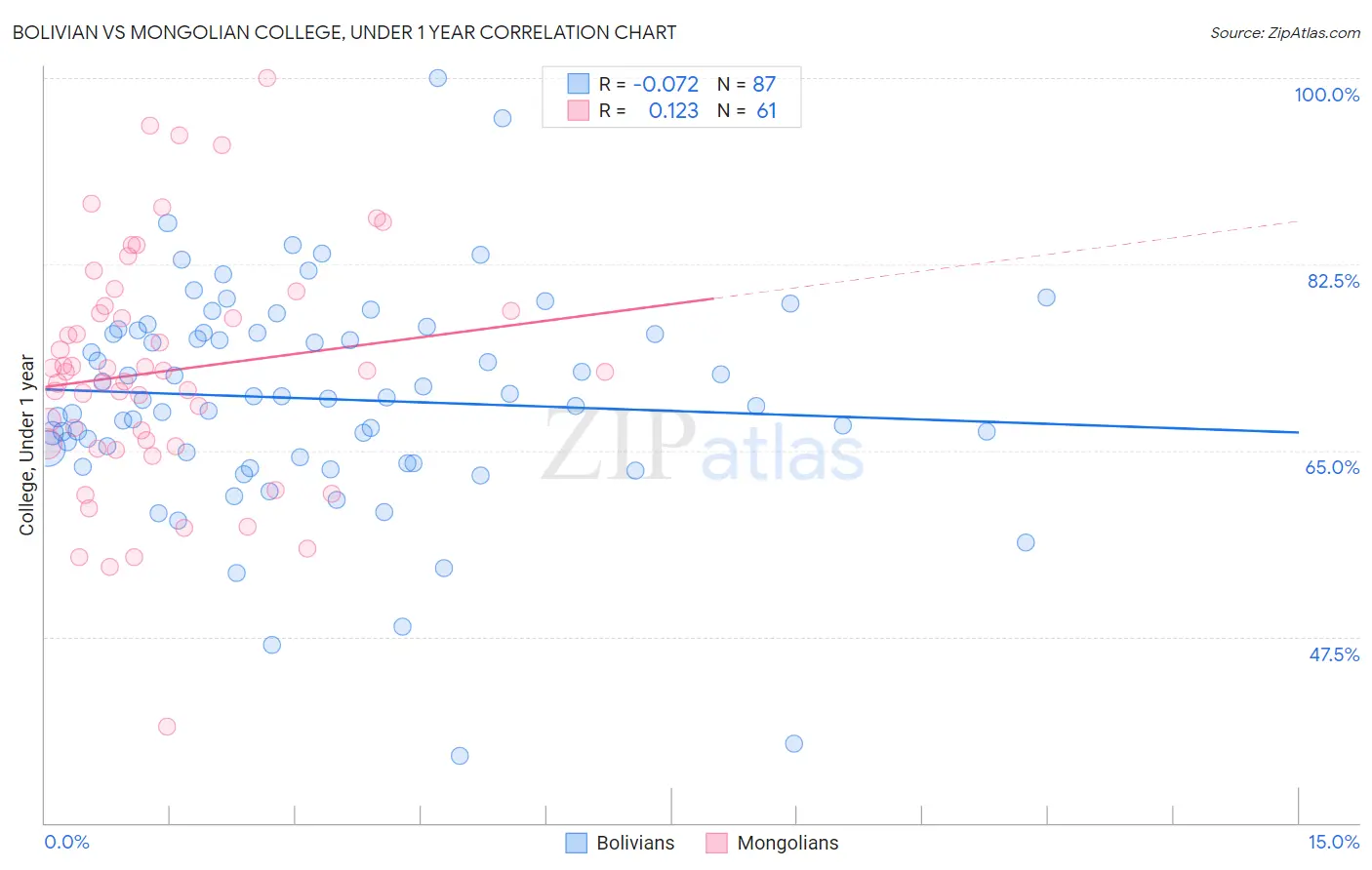 Bolivian vs Mongolian College, Under 1 year