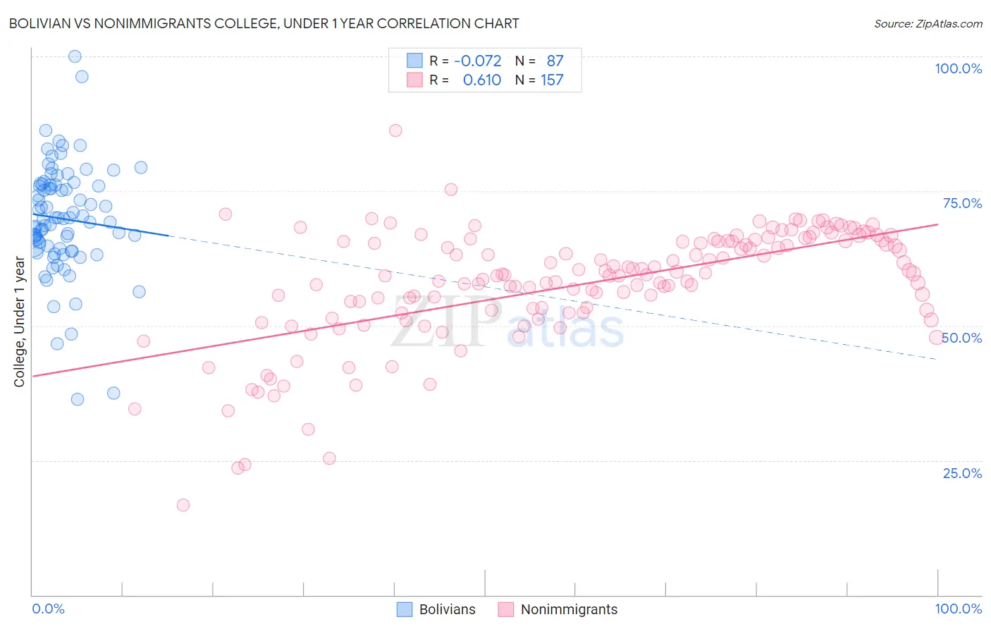 Bolivian vs Nonimmigrants College, Under 1 year