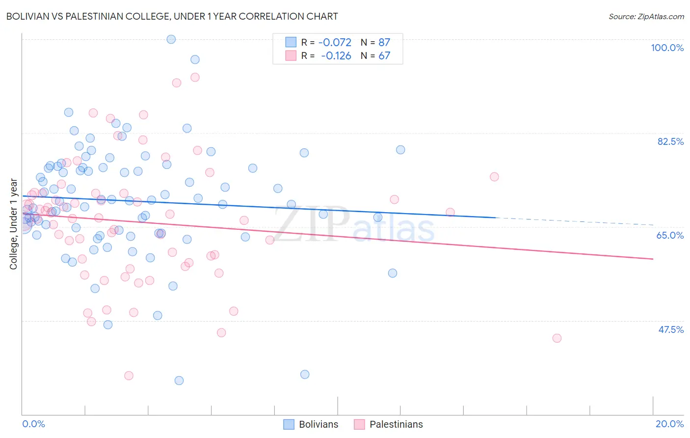 Bolivian vs Palestinian College, Under 1 year