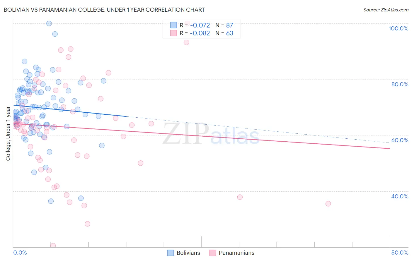 Bolivian vs Panamanian College, Under 1 year