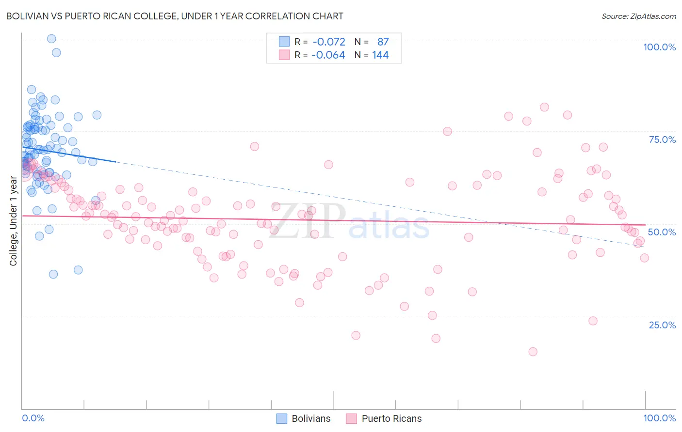 Bolivian vs Puerto Rican College, Under 1 year