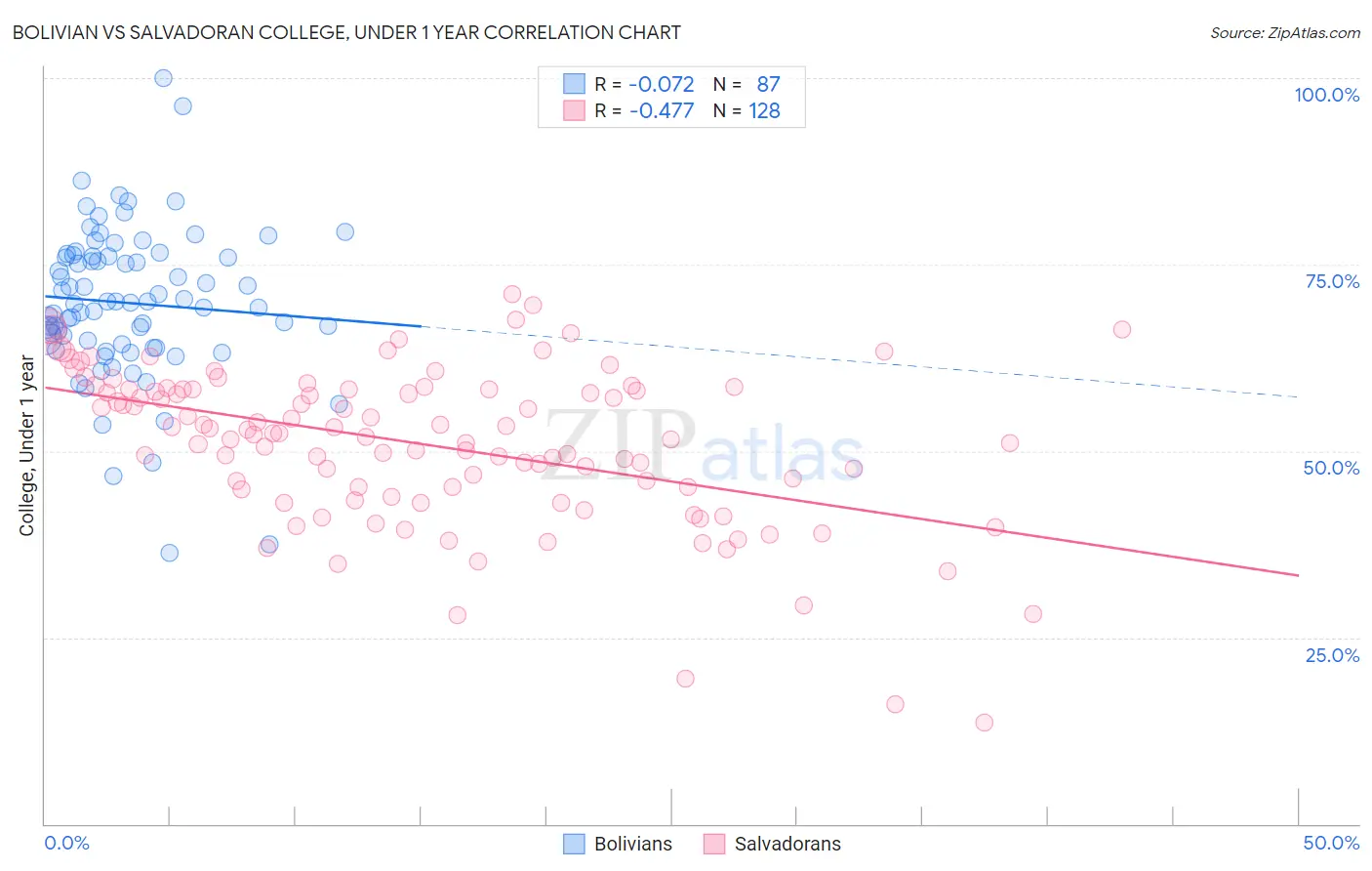 Bolivian vs Salvadoran College, Under 1 year