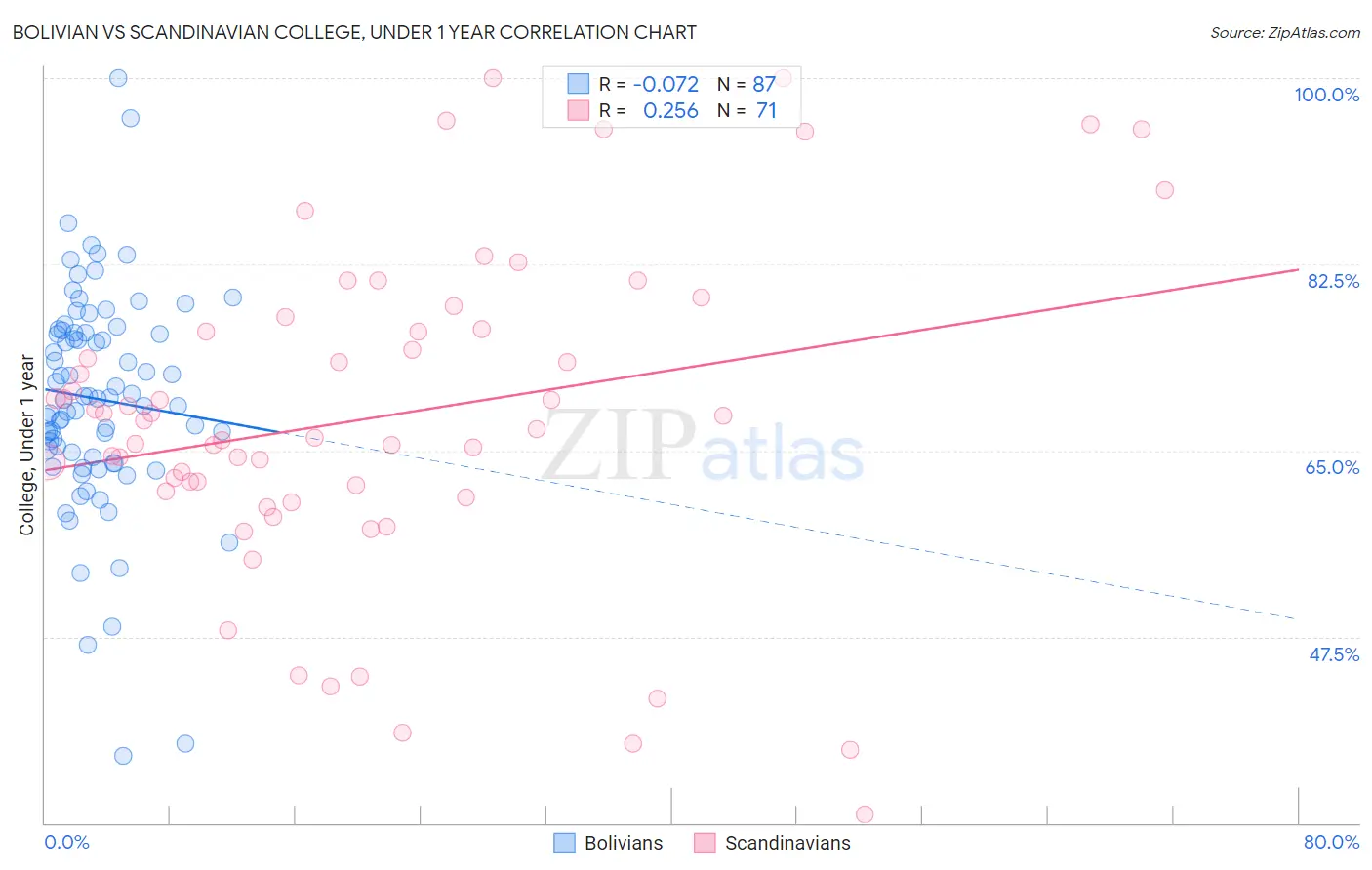 Bolivian vs Scandinavian College, Under 1 year
