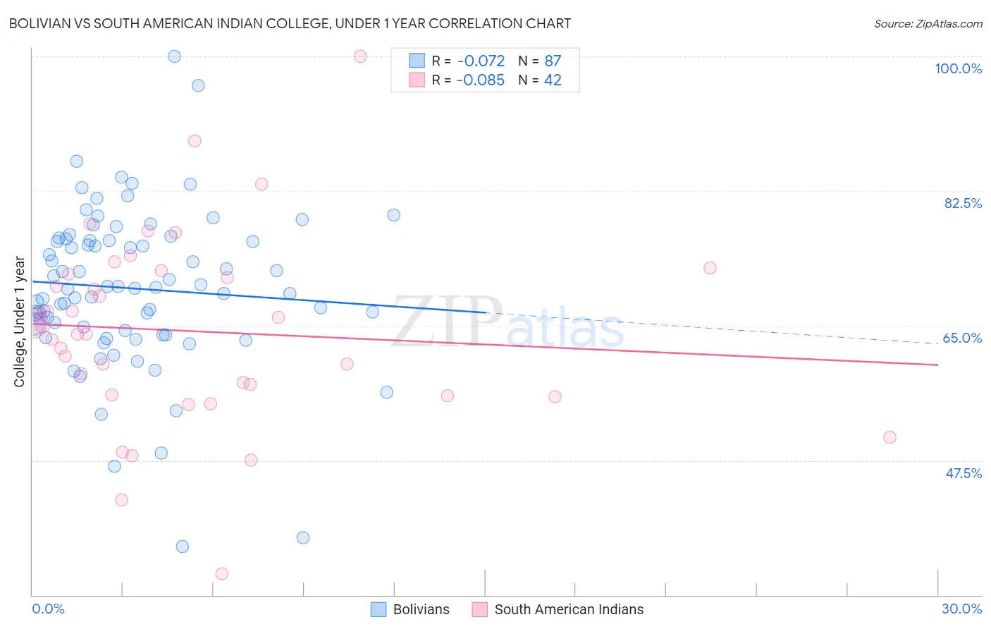 Bolivian vs South American Indian College, Under 1 year