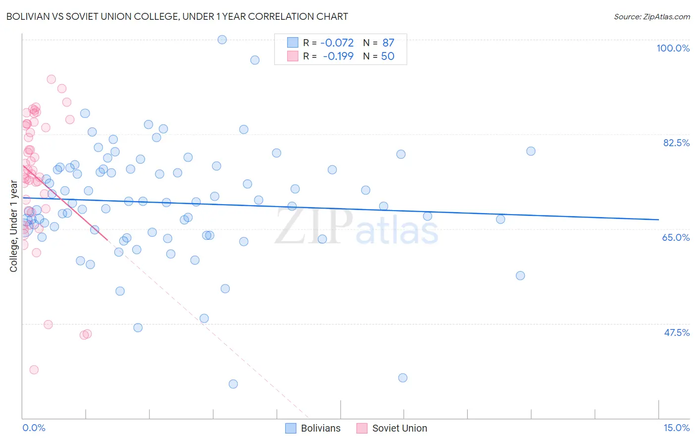 Bolivian vs Soviet Union College, Under 1 year