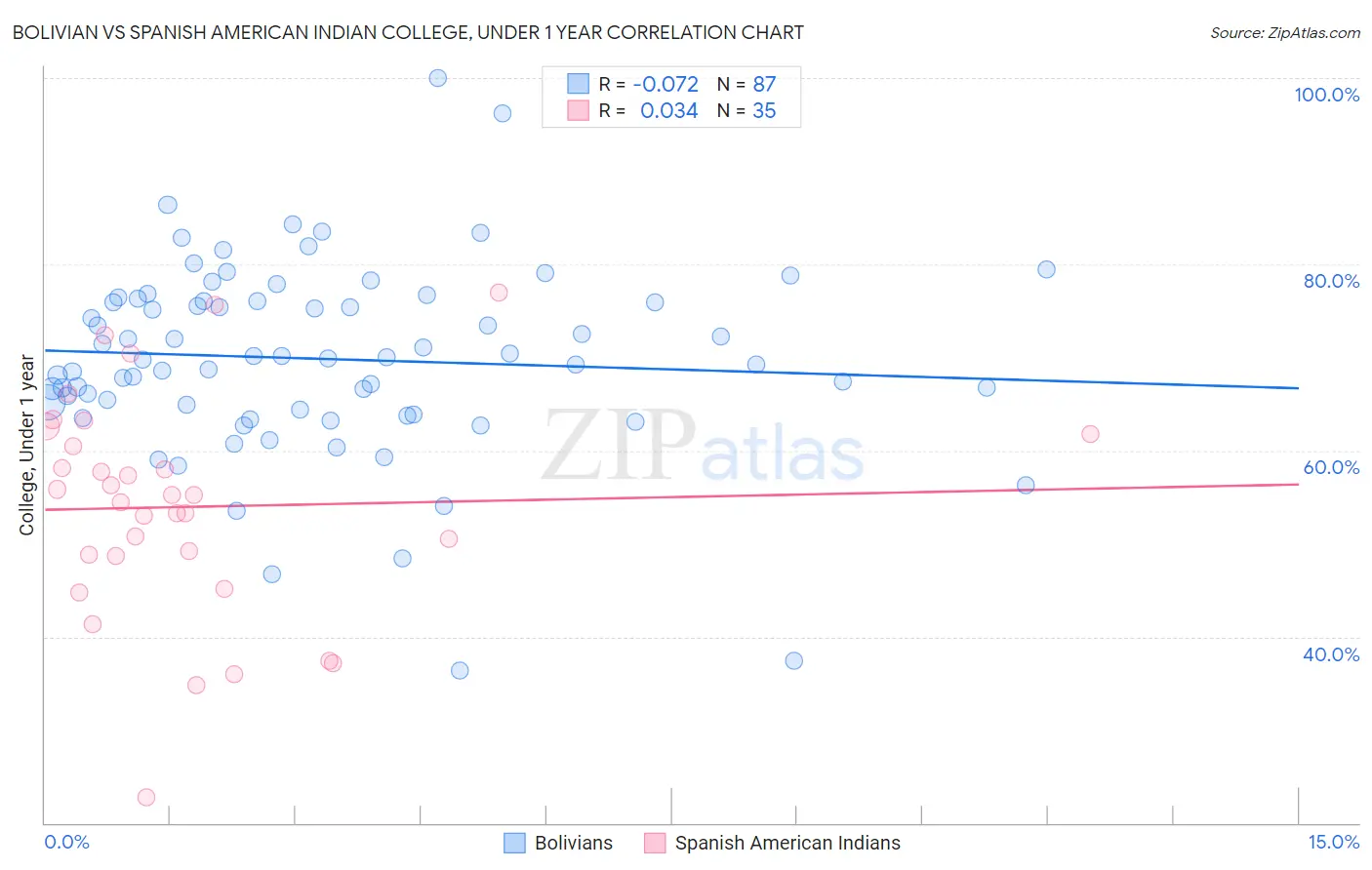 Bolivian vs Spanish American Indian College, Under 1 year