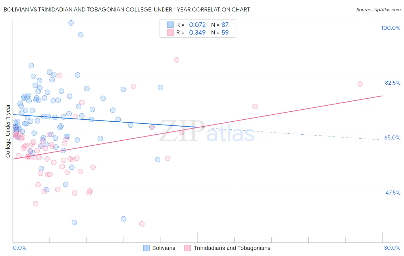 Bolivian vs Trinidadian and Tobagonian College, Under 1 year
