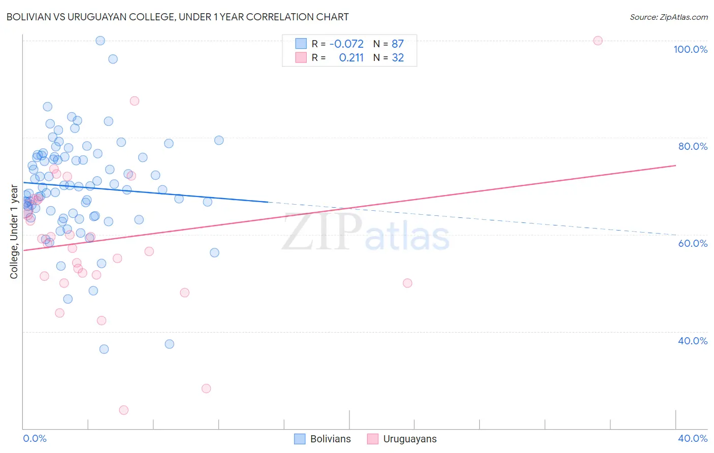 Bolivian vs Uruguayan College, Under 1 year