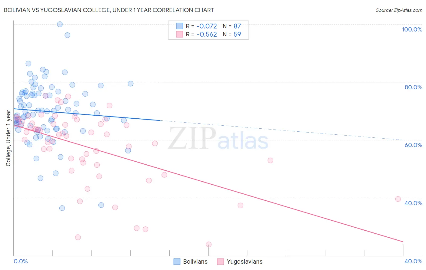 Bolivian vs Yugoslavian College, Under 1 year