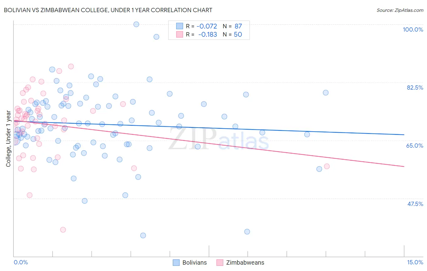 Bolivian vs Zimbabwean College, Under 1 year