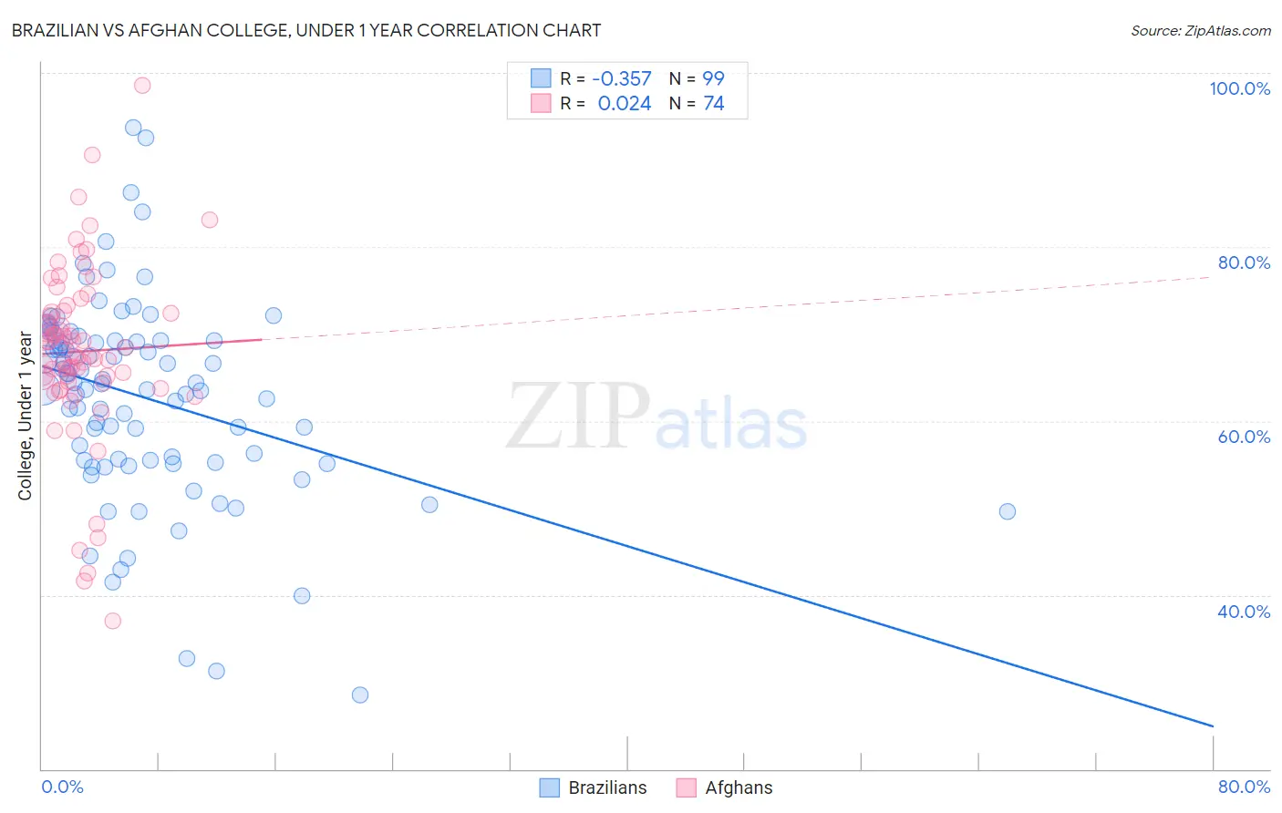 Brazilian vs Afghan College, Under 1 year