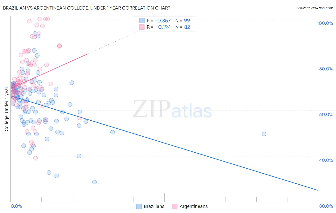 Brazilian vs Argentinean College, Under 1 year